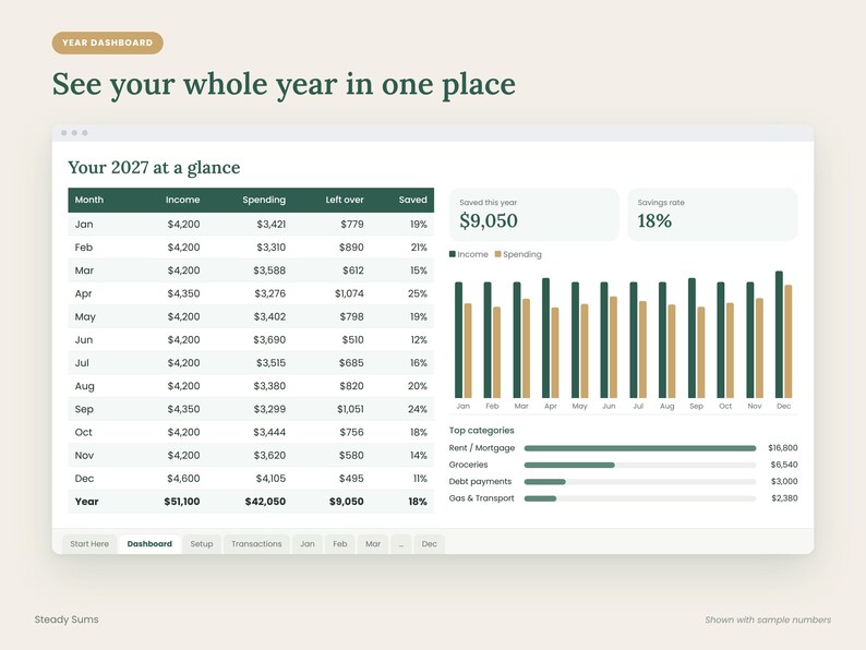 May include: A digital financial dashboard titled Year Dashboard and See your whole year in one place. It displays a 2027 table with monthly income, spending, and savings data, a bar chart comparing income and spending, and a list of top categories.