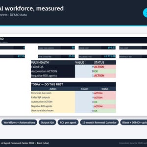 May include: A digital dashboard interface titled Your AI workforce, measured, displaying metrics like active agents, tasks, usage costs, and ROI. It includes tables for Plus Health and Today - Do This First, with status indicators for various tasks.