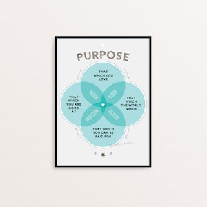 May include: A teal blue and white infographic poster with the word "PURPOSE" in a large, bold font. The poster features a Venn diagram with four overlapping circles, each labeled with a different word: "Passion", "Profession", "Mission", and "Vocation". The center of the diagram contains a star and the text "That which you can be paid for".