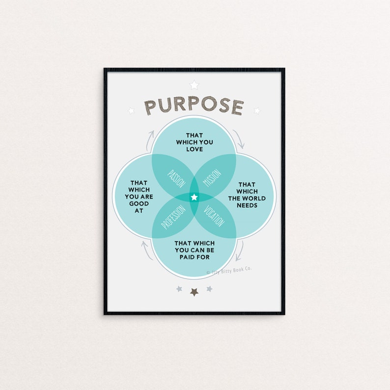 May include: A teal blue and white infographic poster with the word "PURPOSE" in a large, bold font. The poster features a Venn diagram with four overlapping circles, each labeled with a different word: "Passion", "Profession", "Mission", and "Vocation". The center of the diagram contains a star and the text "That which you can be paid for".