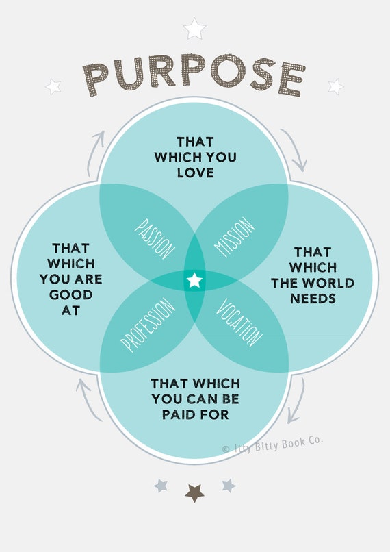 Ikigai Venn Diagram Print, Purposeful Living Office Decor
