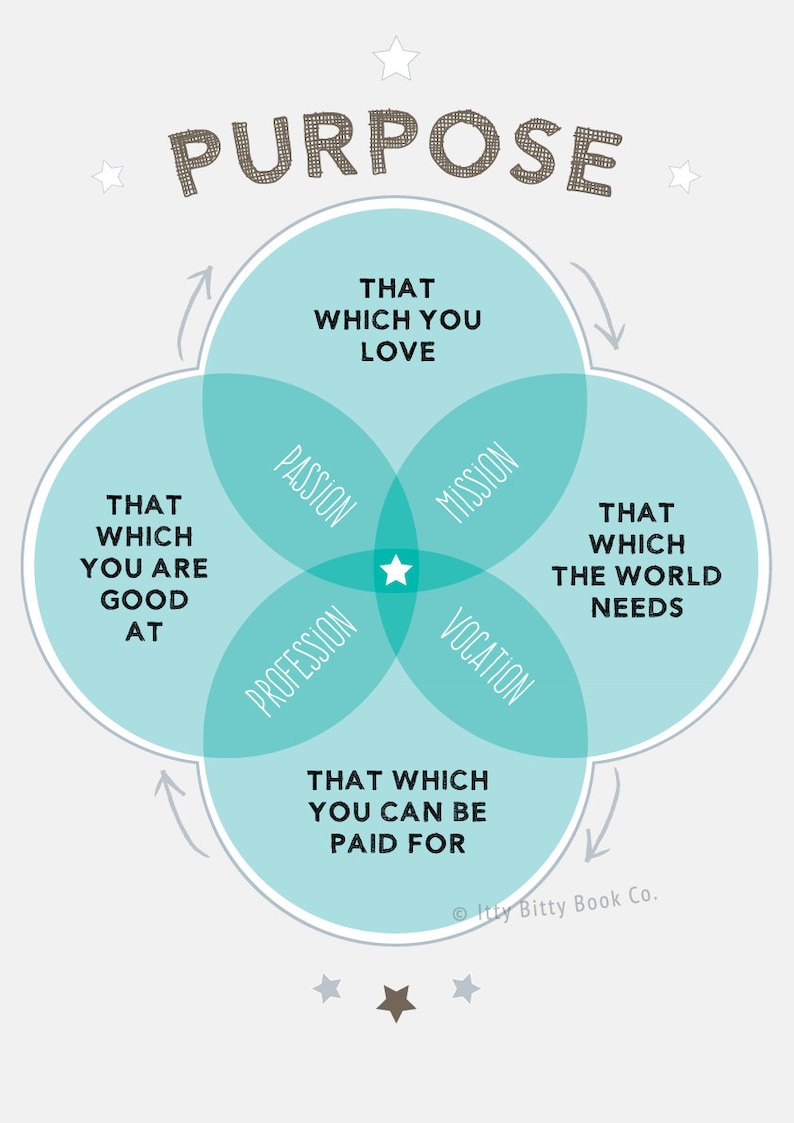 May include: A Venn diagram with four overlapping circles, each representing a different aspect of purpose: that which you love, that which you are good at, that which the world needs, and that which you can be paid for. The circles overlap in the center, where the word "vocation" is written.