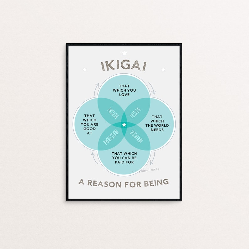 May include: A teal and white motivational poster with the word "IKIGAI" in a black frame. The poster features a Venn diagram with four overlapping circles, each labeled with a different word: "Passion", "Profession", "Mission", and "Vocation". The center of the diagram is labeled "That which you can be paid for". The poster also includes the text "A reason for being".