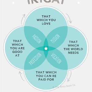 May include: A teal blue Venn diagram with four overlapping circles. The circles are labeled "Passion", "Profession", "Mission", and "Vocation". The center of the diagram is labeled "Ikigai" and the text "A reason for being" is at the bottom of the diagram.