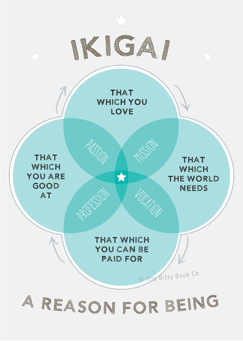 May include: A teal blue Venn diagram with four overlapping circles. The circles are labeled "Passion", "Profession", "Mission", and "Vocation". The center of the diagram is labeled "Ikigai" and the text "A reason for being" is at the bottom of the diagram.