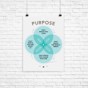 May include: A teal and white infographic poster with the word "PURPOSE" in large, brown letters at the top. The poster shows a Venn diagram with four overlapping circles labeled "Passion", "Profession", "Mission", and "Vocation". The center of the diagram is marked with a star. The text in the circles reads: "That which you love", "That which you are good at", "That which the world needs", and "That which you can be paid for". The poster also includes the text "Bitty Book Co."
