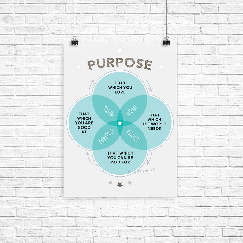 May include: A teal and white infographic poster with the word "PURPOSE" in large, brown letters at the top. The poster shows a Venn diagram with four overlapping circles labeled "Passion", "Profession", "Mission", and "Vocation". The center of the diagram is marked with a star. The text in the circles reads: "That which you love", "That which you are good at", "That which the world needs", and "That which you can be paid for". The poster also includes the text "Bitty Book Co."