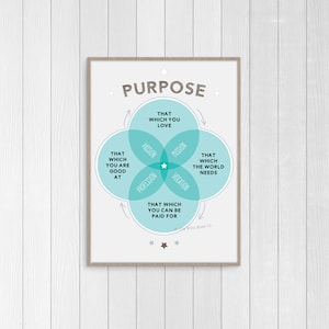 May include: A white poster with a teal blue circle diagram illustrating the concept of purpose. The diagram shows four overlapping circles labeled "That which you love", "That which you are good at", "That which the world needs", and "That which you can be paid for". The center of the diagram shows a star.
