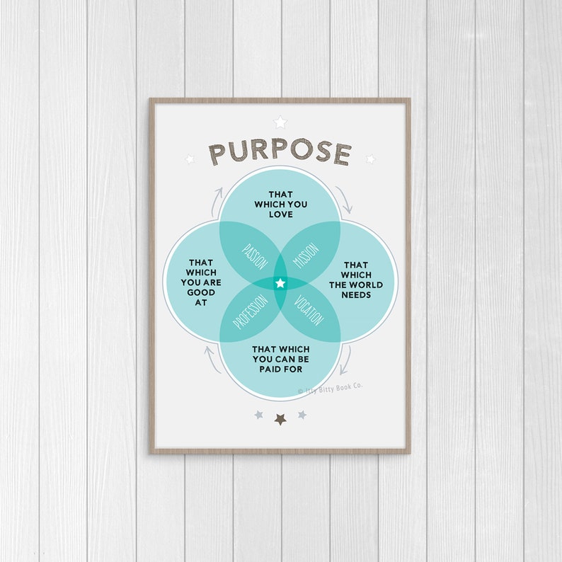 May include: A white poster with a teal blue circle diagram illustrating the concept of purpose. The diagram shows four overlapping circles labeled "That which you love", "That which you are good at", "That which the world needs", and "That which you can be paid for". The center of the diagram shows a star.