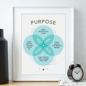 May include: A teal and white Venn diagram with the word "PURPOSE" in brown text at the top. The diagram shows four overlapping circles labeled "That which you love", "That which you are good at", "That which the world needs", and "That which you can be paid for". The center of the diagram is marked with a star.