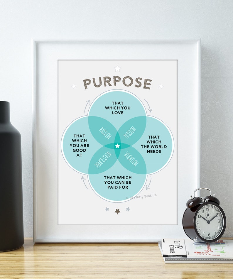 May include: A teal and white Venn diagram with the word "PURPOSE" in brown text at the top. The diagram shows four overlapping circles labeled "That which you love", "That which you are good at", "That which the world needs", and "That which you can be paid for". The center of the diagram is marked with a star.