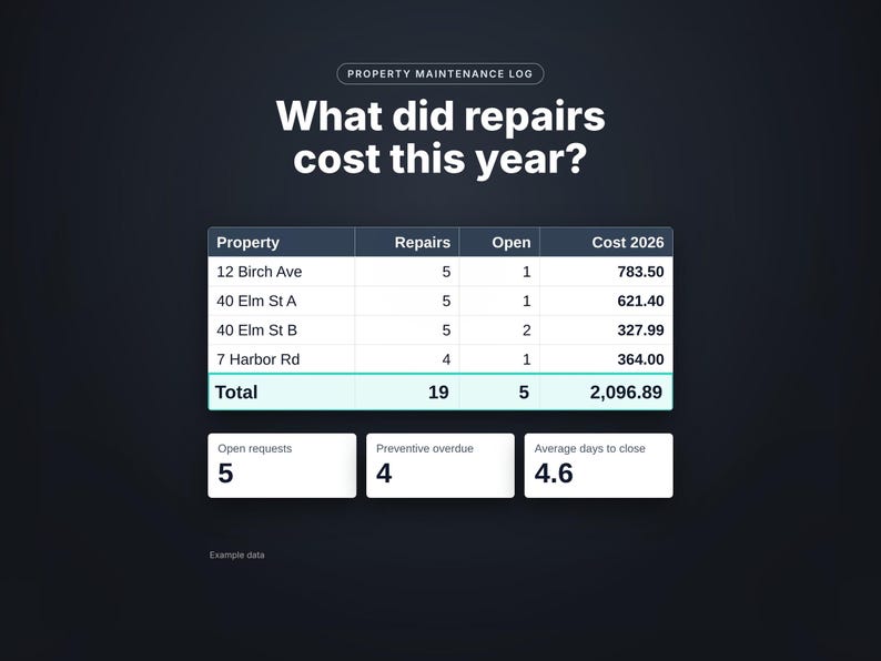 Property maintenance log showing repair cost by property this year, example data