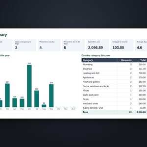 Maintenance summary with open requests, cost by month and cost by category