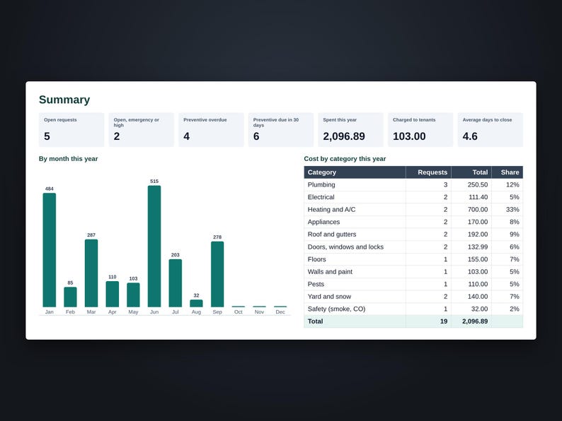 Maintenance summary with open requests, cost by month and cost by category