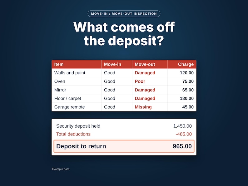 Move in move out inspection checklist showing what comes off the security deposit, example data