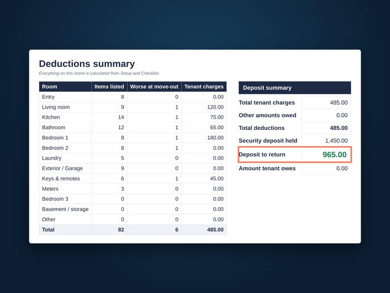 Deductions summary with totals by room, total deductions and deposit to return
