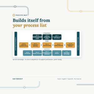 K&ouml;nnte beinhalten: Eine Prozesslandkarten-Infografik mit dem Titel Builds itself from your process list. Sie zeigt ein Flussdiagramm mit strategischen, Kern- und Support-Kategorien sowie beschriftete Felder wie Sales and customer service und Manufacturing.