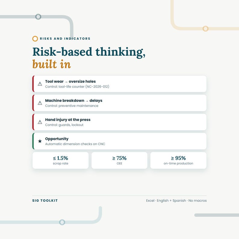 K&ouml;nnte beinhalten: Eine Infografik mit dem Titel Risk-based thinking, built in, die Risiken wie Werkzeugverschlei&szlig;, Maschinenausf&auml;lle und Verletzungen mit Kontrollma&szlig;nahmen sowie eine CNC-Chance und Kennzahlen von 1,5 % Ausschuss, 75 % OEE und 95 % Termintreue auflistet.