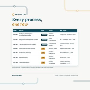K&ouml;nnte beinhalten: Eine Prozessliste-Tabelle mit dem Titel Every process, one row, mit Spalten f&uuml;r Code, Process, Type, Owner und KPI-target. Die Zeilen enthalten strategische und Kernprozesse wie strategische Planung und Fertigung mit spezifischen Zielen.