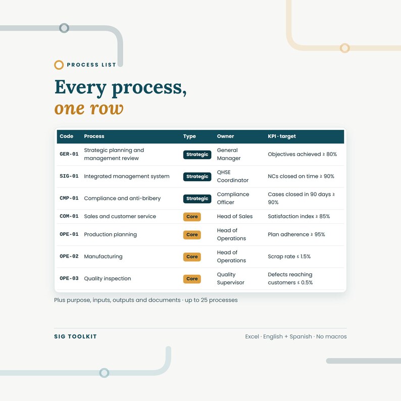 K&ouml;nnte beinhalten: Eine Prozessliste-Tabelle mit dem Titel Every process, one row, mit Spalten f&uuml;r Code, Process, Type, Owner und KPI-target. Die Zeilen enthalten strategische und Kernprozesse wie strategische Planung und Fertigung mit spezifischen Zielen.