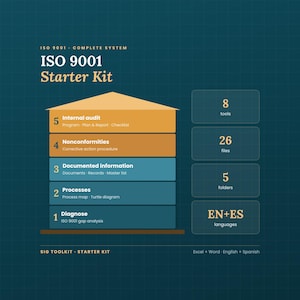Op de afbeelding: Een ISO 9001 Starter Kit infographic op een donkergroen-blauwe rasterachtergrond. Het bevat een huisgrafiek met vijf niveaus die stappen van Diagnose tot Internal audit opsomt, naast vakken met details over 8 tools, 26 bestanden, 5 mappen en EN+ES talen.
