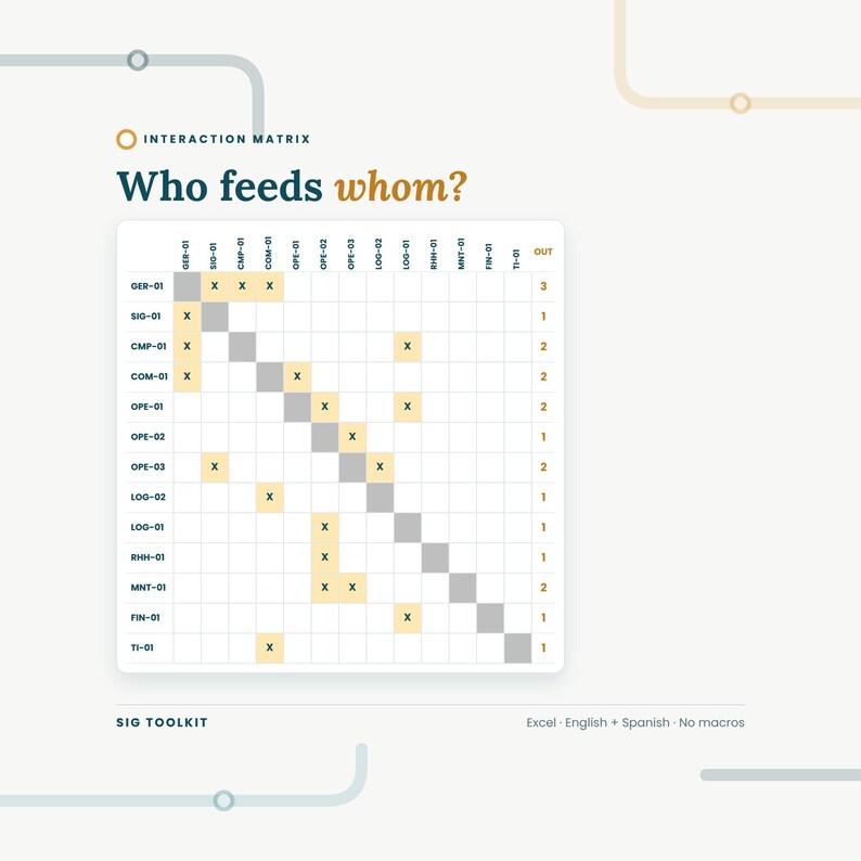 K&ouml;nnte beinhalten: Eine Interaktionsmatrix mit dem Titel Who feeds whom? zeigt ein Raster mit Zeilen und Spalten, die mit Codes wie GER-01 und SIG-01 beschriftet sind. Gelbe X-Markierungen kennzeichnen Datenpunkte und eine Spalte rechts zeigt Summen.