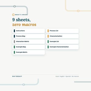 K&ouml;nnte beinhalten: Eine digitale Infografik mit dem Titel What's Inside 9 sheets, zero macros. Sie listet neun Komponenten auf: Instructions, Process Map, Interaction Matrix, Example Map, Example Matrix, Process List, Characterization, Example List und Example Characterization.