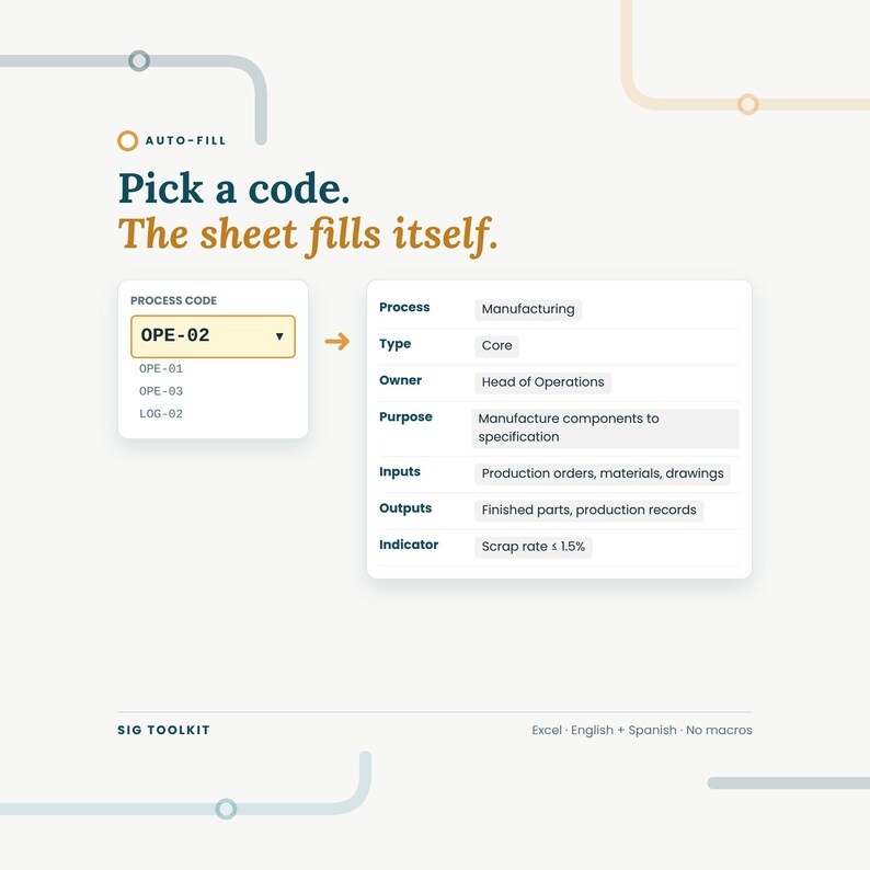 K&ouml;nnte beinhalten: Eine digitale Schnittstellengrafik mit dem Titel Auto-Fill und dem Text Pick a code. The sheet fills itself. Sie zeigt ein Dropdown-Men&uuml; f&uuml;r den Prozesscode OPE-02 und eine Tabelle mit Prozessdetails wie Manufacturing, Core und Head of Operations.