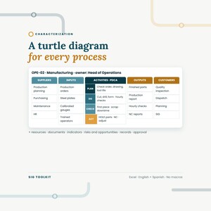 K&ouml;nnte beinhalten: Ein Schildkr&ouml;tendiagramm f&uuml;r jeden Prozess mit dem Titel OPE-02 Manufacturing. Die Tabelle listet Lieferanten, Inputs, Aktivit&auml;ten wie Plan, Do, Check, Act, Outputs und Kunden auf. Text enth&auml;lt resources, documents, indicators, risks und SIG TOOLKIT.