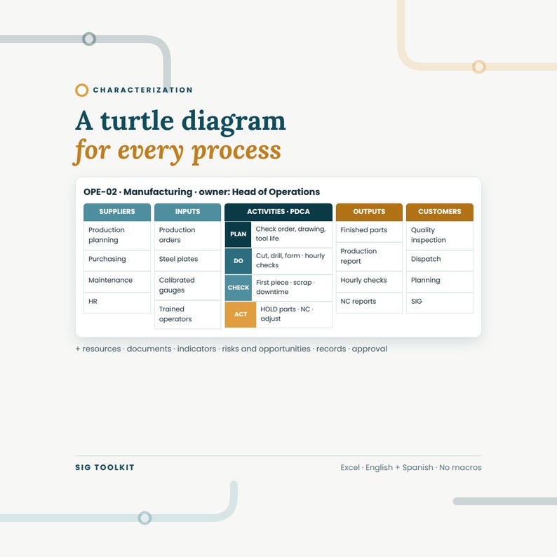 K&ouml;nnte beinhalten: Ein Schildkr&ouml;tendiagramm f&uuml;r jeden Prozess mit dem Titel OPE-02 Manufacturing. Die Tabelle listet Lieferanten, Inputs, Aktivit&auml;ten wie Plan, Do, Check, Act, Outputs und Kunden auf. Text enth&auml;lt resources, documents, indicators, risks und SIG TOOLKIT.