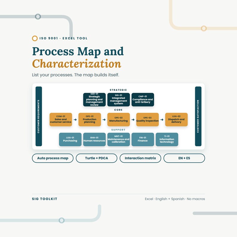 K&ouml;nnte beinhalten: Ein ISO 9001 Excel-Tool mit dem Titel Process Map and Characterization. Die Grafik zeigt ein Flussdiagramm mit strategischen, Kern- und Unterst&uuml;tzungsprozessen, einschlie&szlig;lich Kundenanforderungen und -zufriedenheit sowie Schaltfl&auml;chen.