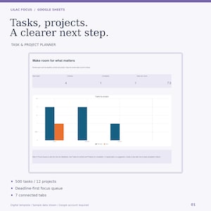 Puede incluir: Una plantilla digital de planificación de tareas y proyectos para Google Sheets titulada Lilac Focus. La interfaz muestra un panel con un gráfico de barras que muestra las tareas por proyecto, datos numéricos de tareas abiertas, vencidas y completadas, y una lista de características que incluye 500 tareas, 12 proyectos y 7 pestañas conectadas.