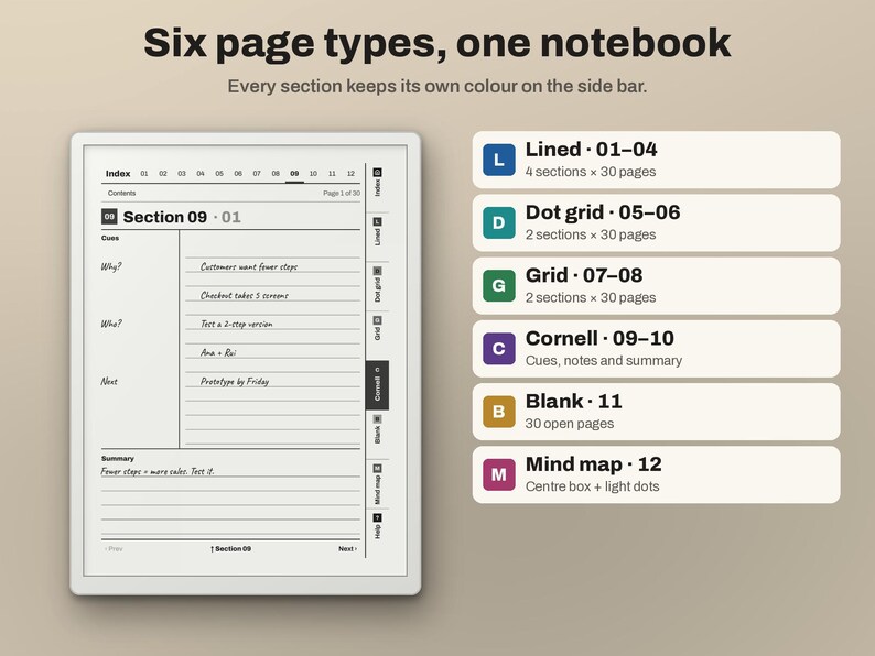 Puede incluir: Una interfaz de cuaderno digital que muestra seis tipos de p&aacute;gina, incluyendo rayado, puntos, cuadr&iacute;cula, Cornell, en blanco y mapa mental. La pantalla muestra la secci&oacute;n 09 con una estructura de notas Cornell, pesta&ntilde;as y una leyenda lateral.