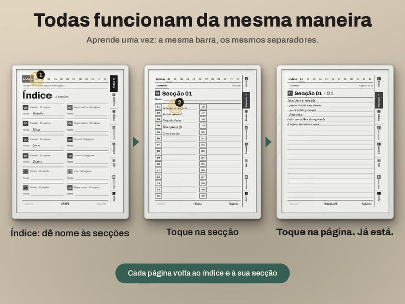 Puede incluir: Tres pantallas de planificador digital que muestran pasos de navegaci&oacute;n. El texto superior dice "Todas funcionam da mesma maneira". Las pantallas muestran una p&aacute;gina de &iacute;ndice, una lista de secciones y una p&aacute;gina de notas con pesta&ntilde;as.