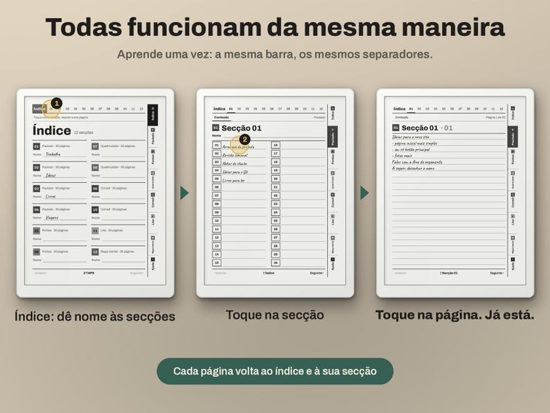 May include: Three digital planner screens showing a navigation system with an index page, a section list, and a lined note page. The interface features black text on a white background with numbered tabs and arrows indicating the workflow process.