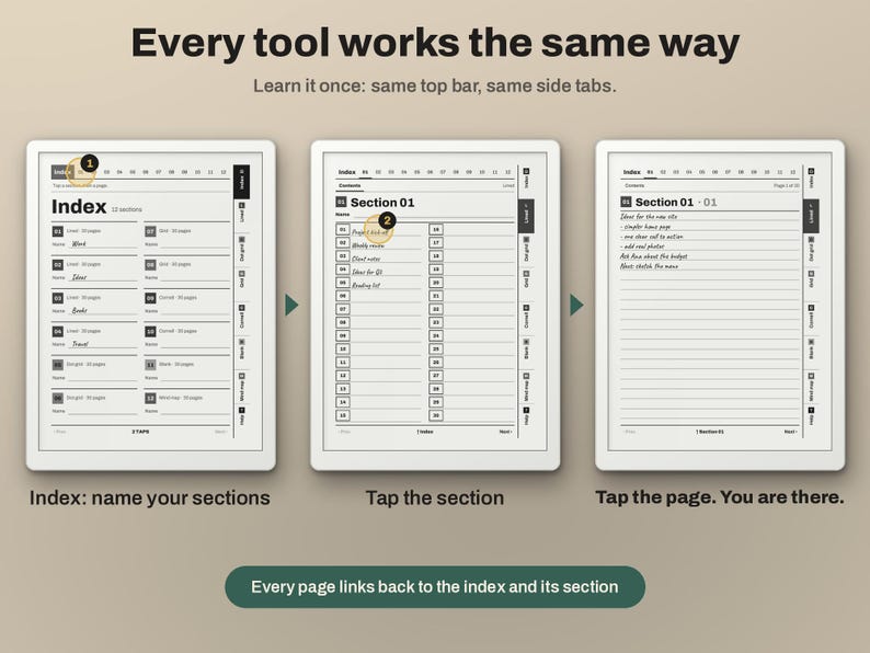 May include: A digital planner interface showing three screens with an index page, a section list, and a lined note page. Text includes Every tool works the same way, Index, Section 01, and Every page links back to the index and its section.