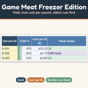 May include: A digital spreadsheet titled Game Meat Freezer Edition with columns for Harvest ID, Yield %, Cost per lb ($), and Meat status. The table displays data for three entries, R-001, R-002, and R-003, with buttons labelled Excel, Cost per lb, and Butcher cut sheet.