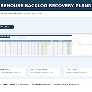 May include: A digital spreadsheet template titled WAREHOUSE BACKLOG RECOVERY PLANNER. It features a data table with columns for dates, capacity, and backlog, alongside a line graph showing recovery progress. Includes sections for 21-day planning.