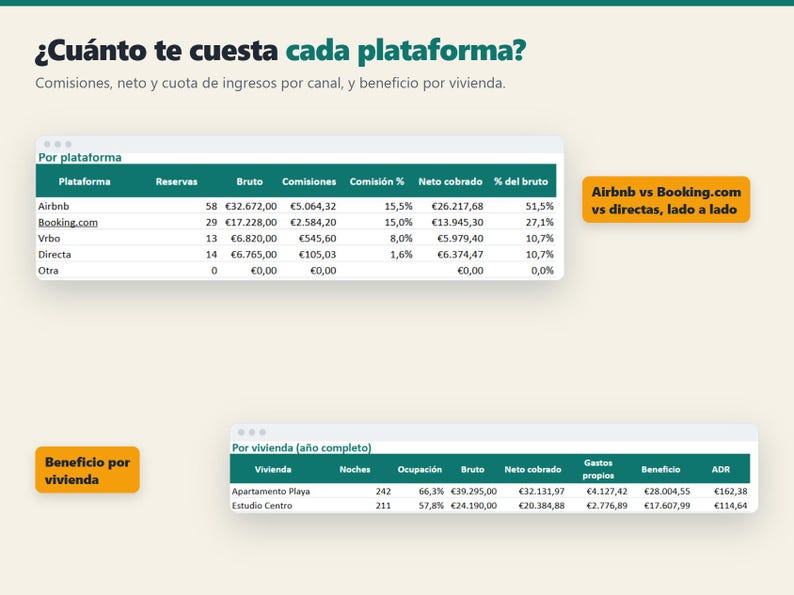 May include: An infographic titled "&iquest;Cu&aacute;nto te cuesta cada plataforma?" featuring two data tables. The top table compares Airbnb, Booking.com, Vrbo, and direct bookings by reservations, gross income, commissions, and net earnings. The bottom table shows annual property performance metrics.