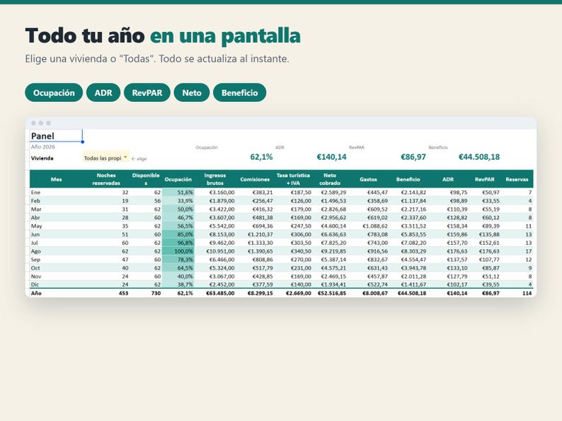 May include: A digital dashboard interface titled Todo tu a&ntilde;o en una pantalla, featuring a data table with columns for monthly occupancy, revenue, commissions, and net profit in Euros, with interactive filter buttons for Ocupaci&oacute;n, ADR, RevPAR, Neto, and Beneficio.