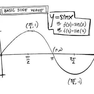 May include: A black and white hand-drawn graph of a basic sine wave on a coordinate plane. The text reads BASIC SINE WAVE, y=sin x, or f(x)=sin(x), or f(t)=sin(t). Coordinates are marked at (0,0), (pi/2, 1), (pi, 0), (3pi/2, -1), and (2pi, 0).