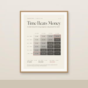 Op de afbeelding: Een ingelijste wandprint met de titel Time Beats Money en de ondertitel A small amount for long outgrows a big amount for short. De print bevat een grijstinten gegevenstabel die samengestelde groei over 10, 20, 30 en 40 jaar illustreert.