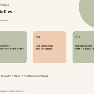 Op de afbeelding: Een infographic met de titel So l&auml;uft es en het Werkatlas-logo. Het schetst een proces in drie stappen: 01 Du schickst Stichworte, Logo, Fotos, 02 Wir schreiben und gestalten, en 03 Du bekommst PDF + Canva-Link. Inclusief Entwurf in 7 Tagen en 1 Korrekturrunde inklusive.