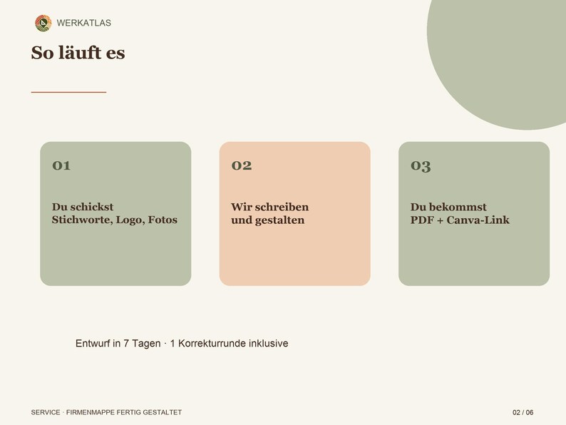 Op de afbeelding: Een infographic met de titel So l&auml;uft es en het Werkatlas-logo. Het schetst een proces in drie stappen: 01 Du schickst Stichworte, Logo, Fotos, 02 Wir schreiben und gestalten, en 03 Du bekommst PDF + Canva-Link. Inclusief Entwurf in 7 Tagen en 1 Korrekturrunde inklusive.