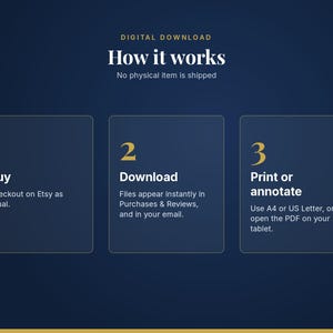 May include: A dark blue informational graphic titled How it works with gold and white text. It outlines three steps: 1 Buy, checkout on Etsy as usual; 2 Download, files appear in Purchases and Reviews; 3 Print or annotate, use A4 or US Letter paper.
