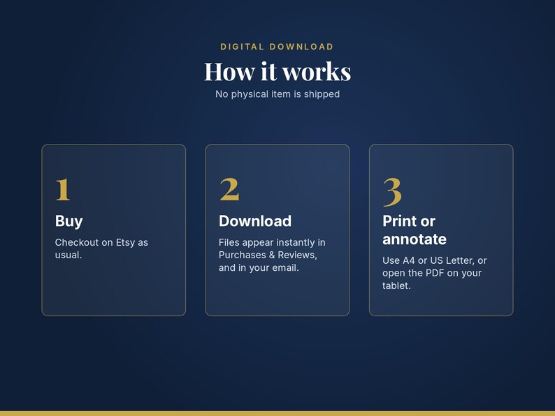 May include: A dark blue informational graphic titled How it works with gold and white text. It outlines three steps: 1 Buy, checkout on Etsy as usual; 2 Download, files appear in Purchases and Reviews; 3 Print or annotate, use A4 or US Letter paper.