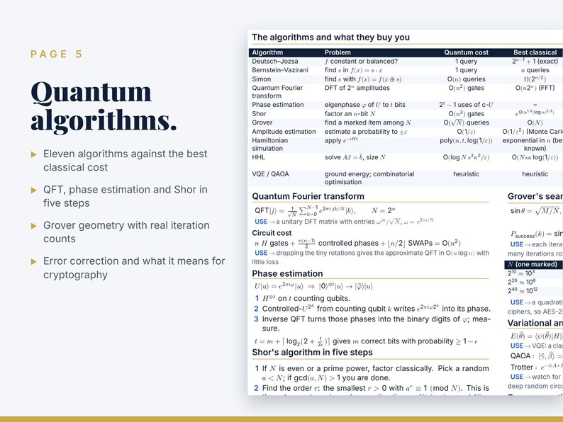 May include: A technical document page titled Quantum algorithms, featuring a table comparing quantum and classical algorithm costs. It lists algorithms like Deutsch-Jozsa, Shor, and Grover, alongside detailed mathematical steps for Quantum Fourier transform, phase estimation, and Shor's algorithm.