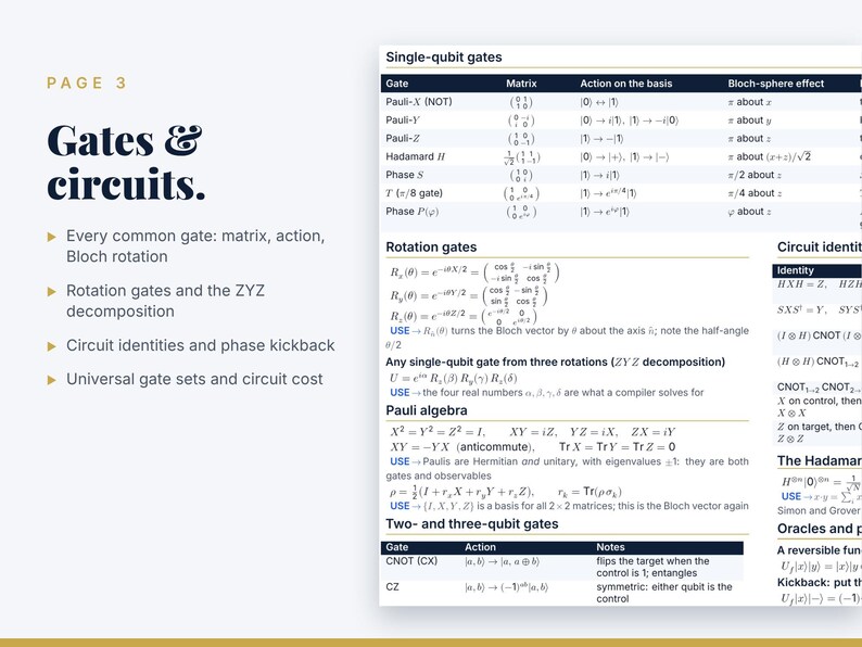 May include: A technical reference sheet titled Page 3 Gates & circuits, featuring tables and mathematical formulas for quantum computing. It details single-qubit gates, rotation gates, Pauli algebra, and two- and three-qubit gates like CNOT and CZ.