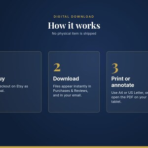 Puede incluir: Un gr&aacute;fico informativo azul oscuro titulado Digital Download How it works. Describe tres pasos: 1 Buy, Checkout on Etsy as usual. 2 Download, Files appear instantly in Purchases & Reviews, and in your email. 3 Print or annotate, Use A4 or US Letter, or open the PDF on your tablet.