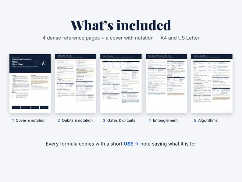 May include: A digital quantum computing cheat sheet set featuring five white pages with dark blue text and headers. The pages include a cover, qubits and notation, gates and circuits, entanglement, and algorithms, available in A4 and US Letter sizes.